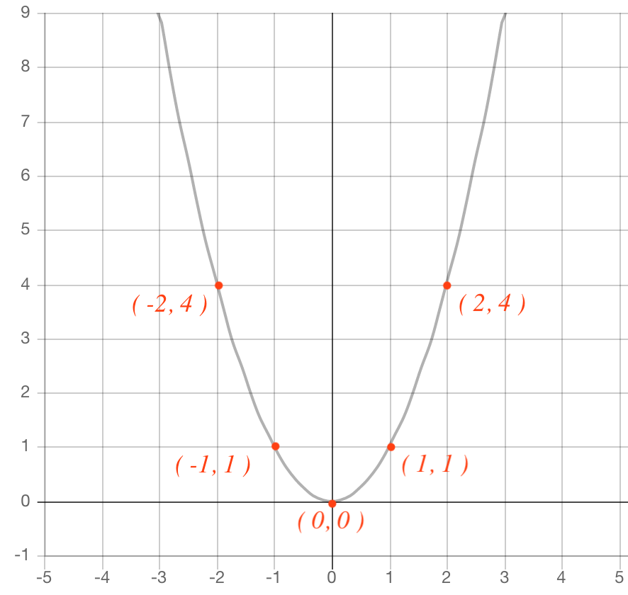 二次関数の基本の図