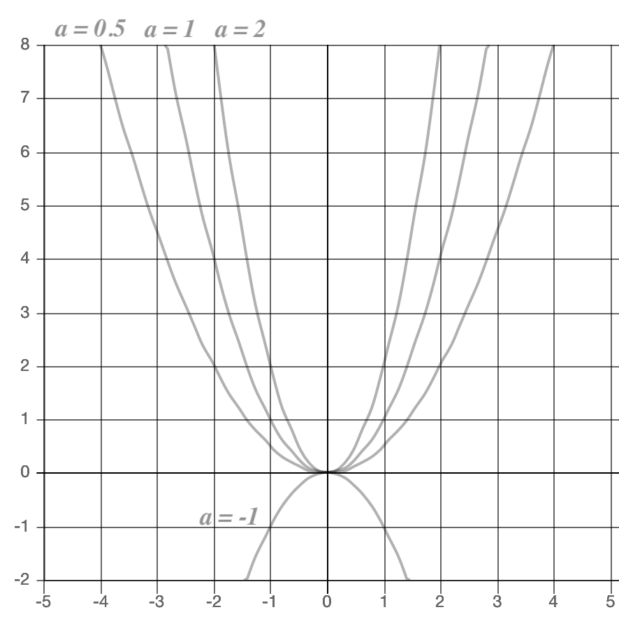 二次関数の尖り具合を示した図
