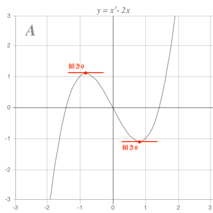 三次関数のグラフ1
