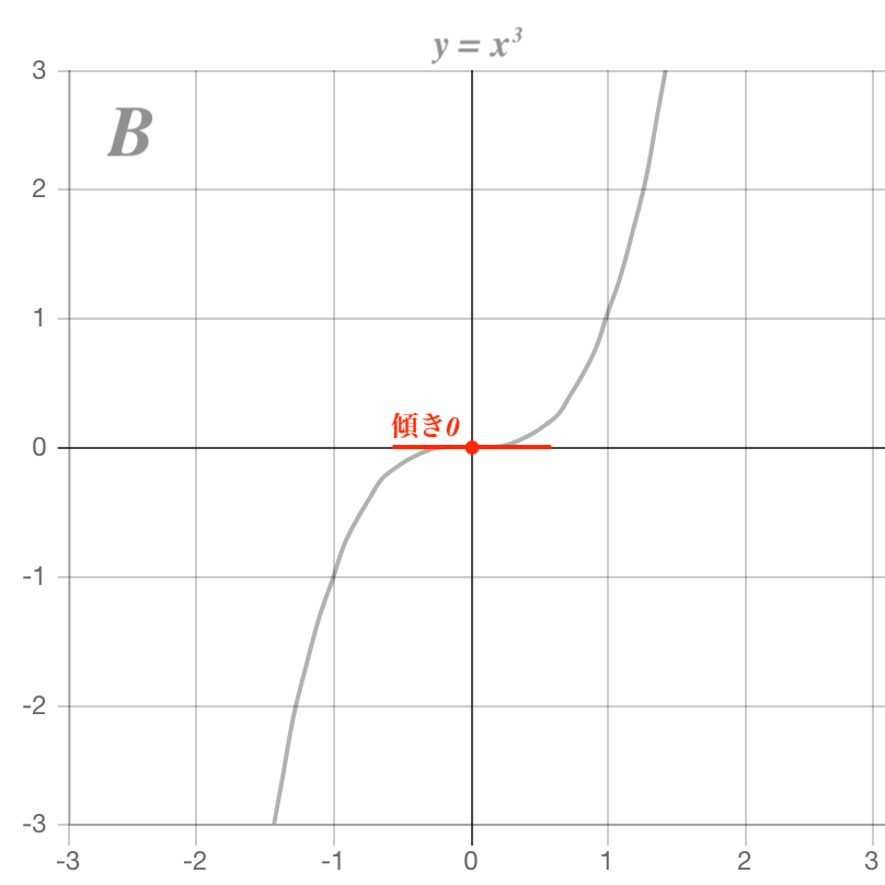 三次関数のグラフ2
