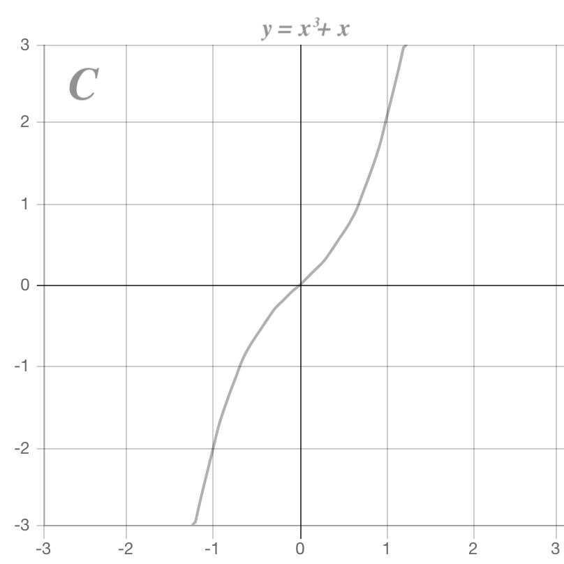三次関数のグラフ3