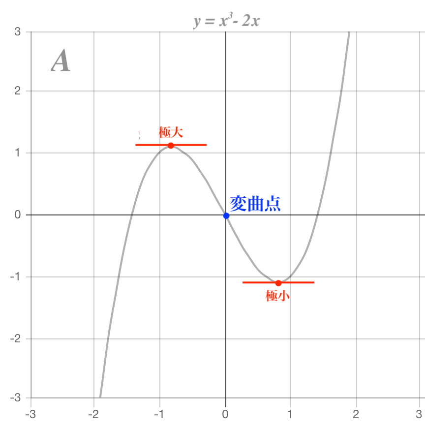 三次関数のグラフ4