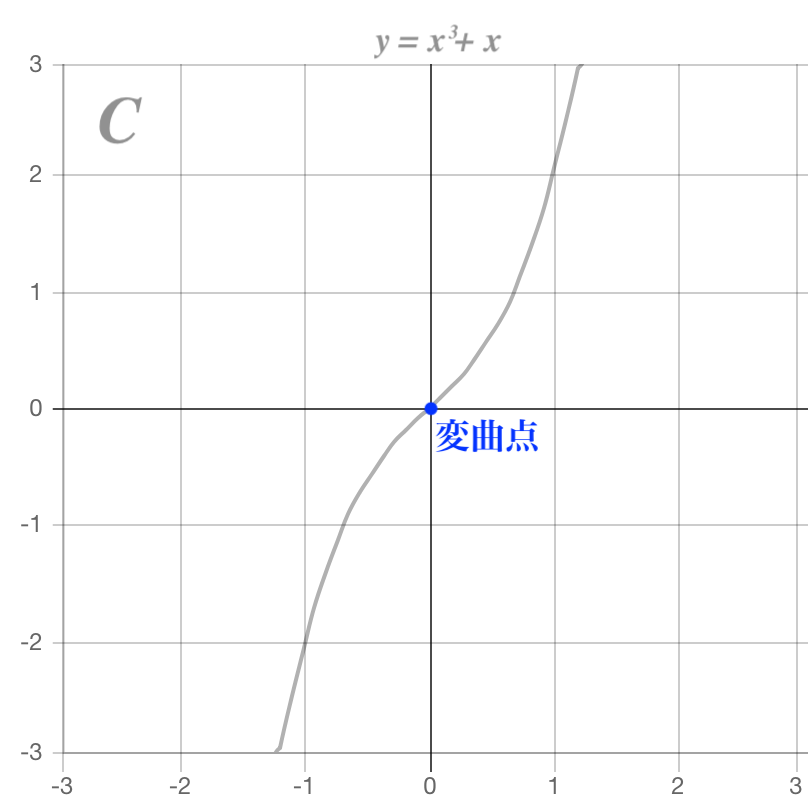三次関数のグラフ6
