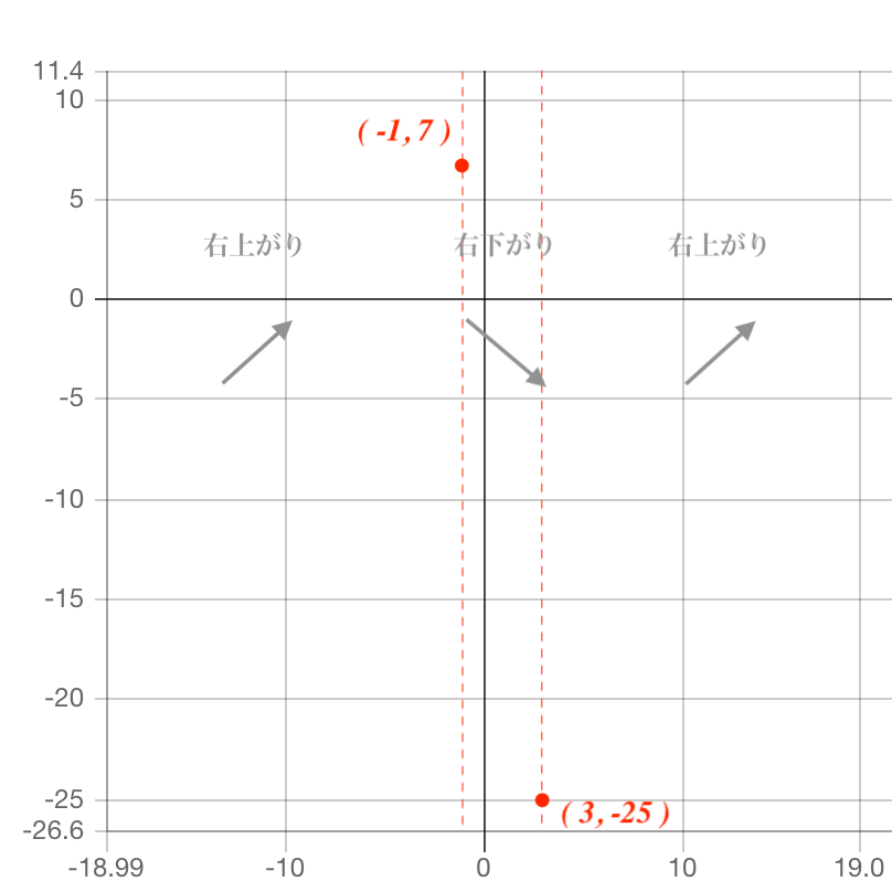 三次関数のグラフ7